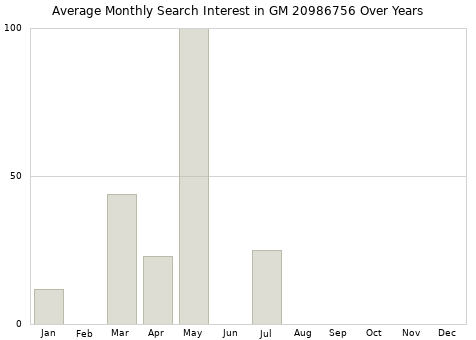 Monthly average search interest in GM 20986756 part over years from 2013 to 2020.