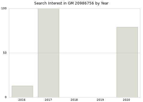 Annual search interest in GM 20986756 part.