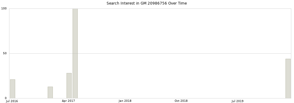 Search interest in GM 20986756 part aggregated by months over time.