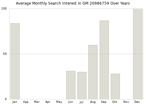 Monthly average search interest in GM 20986759 part over years from 2013 to 2020.