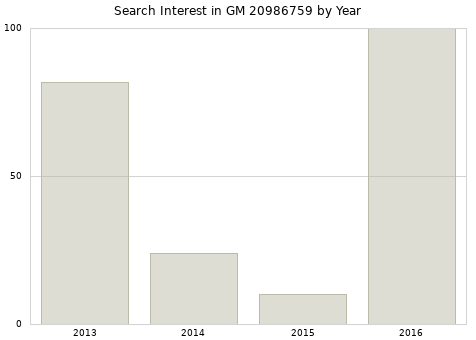 Annual search interest in GM 20986759 part.