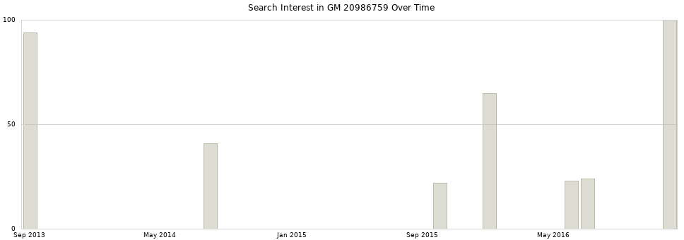 Search interest in GM 20986759 part aggregated by months over time.
