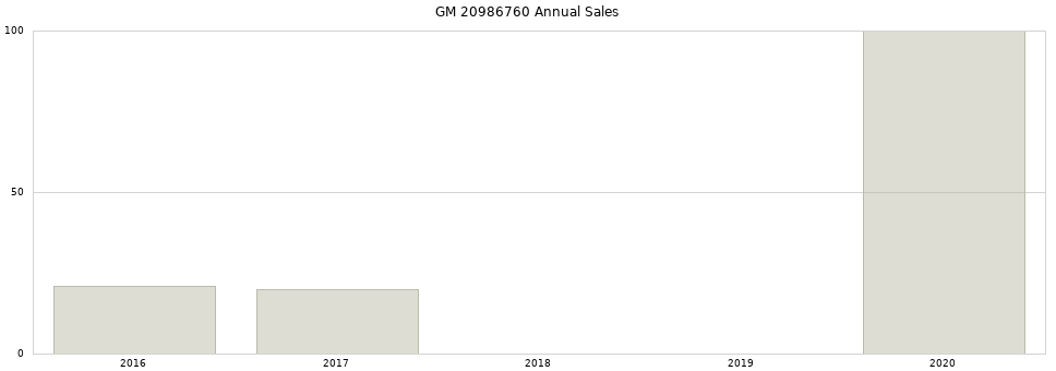 GM 20986760 part annual sales from 2014 to 2020.