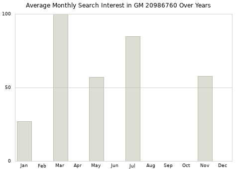 Monthly average search interest in GM 20986760 part over years from 2013 to 2020.