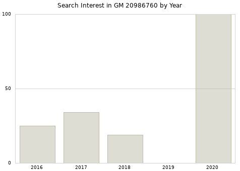 Annual search interest in GM 20986760 part.