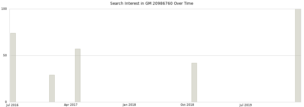 Search interest in GM 20986760 part aggregated by months over time.