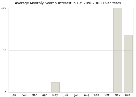 Monthly average search interest in GM 20987300 part over years from 2013 to 2020.