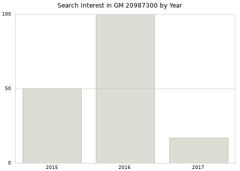 Annual search interest in GM 20987300 part.