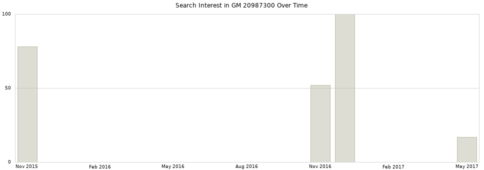 Search interest in GM 20987300 part aggregated by months over time.