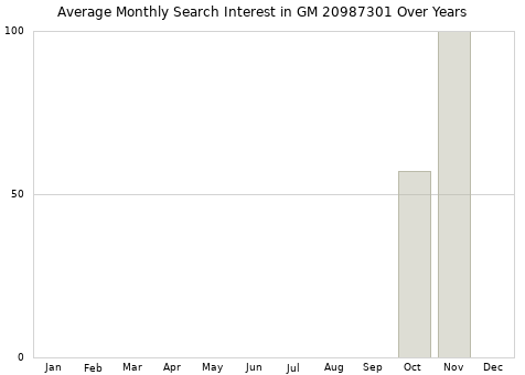 Monthly average search interest in GM 20987301 part over years from 2013 to 2020.