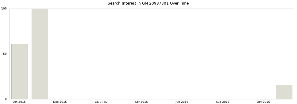 Search interest in GM 20987301 part aggregated by months over time.