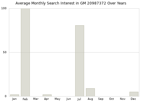 Monthly average search interest in GM 20987372 part over years from 2013 to 2020.