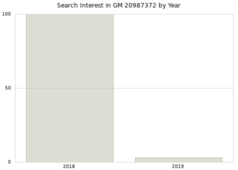 Annual search interest in GM 20987372 part.