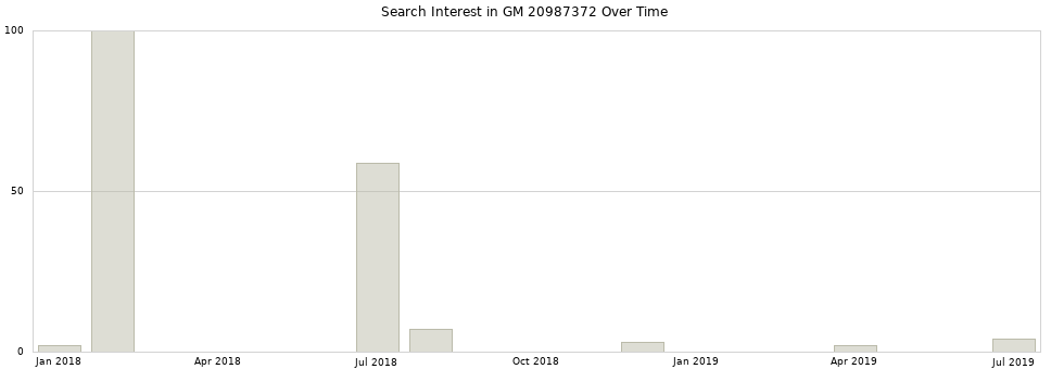 Search interest in GM 20987372 part aggregated by months over time.