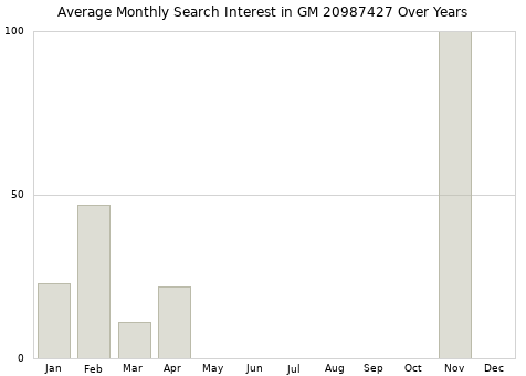 Monthly average search interest in GM 20987427 part over years from 2013 to 2020.