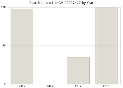 Annual search interest in GM 20987427 part.