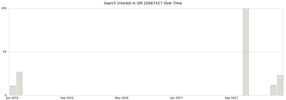 Search interest in GM 20987427 part aggregated by months over time.