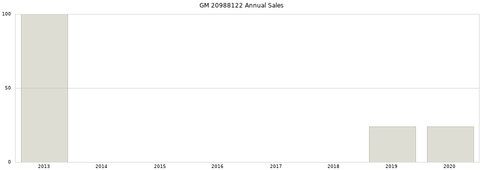 GM 20988122 part annual sales from 2014 to 2020.