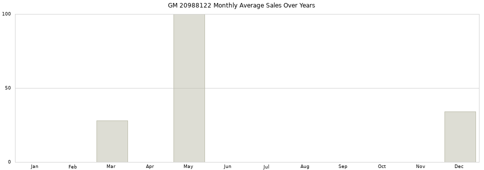GM 20988122 monthly average sales over years from 2014 to 2020.