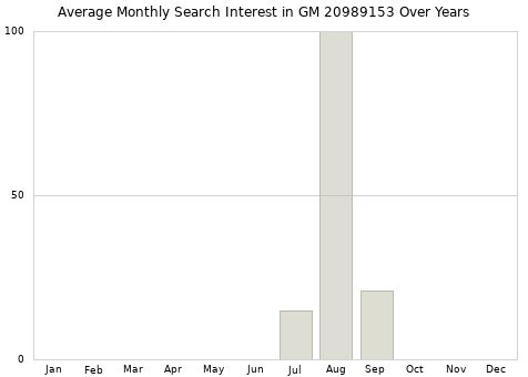 Monthly average search interest in GM 20989153 part over years from 2013 to 2020.
