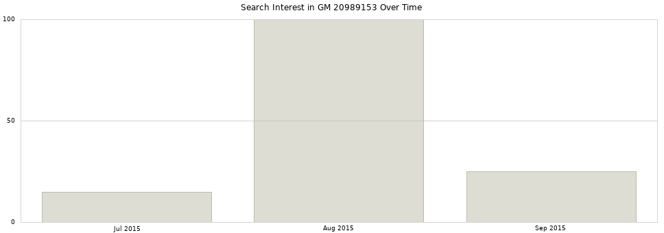 Search interest in GM 20989153 part aggregated by months over time.