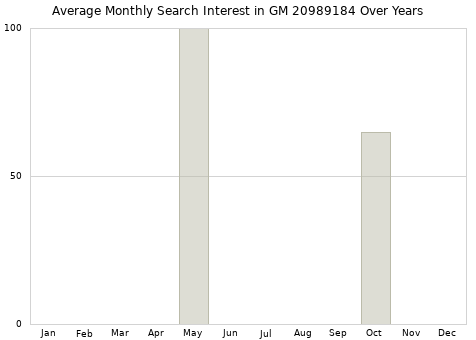 Monthly average search interest in GM 20989184 part over years from 2013 to 2020.