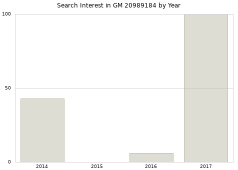 Annual search interest in GM 20989184 part.