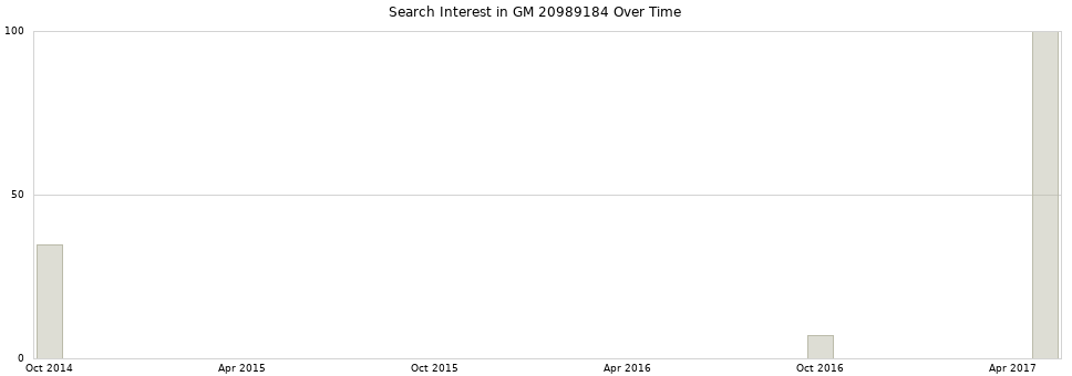 Search interest in GM 20989184 part aggregated by months over time.