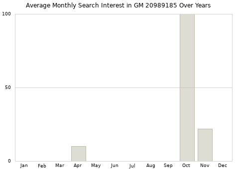 Monthly average search interest in GM 20989185 part over years from 2013 to 2020.