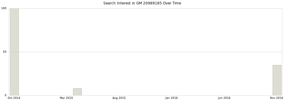 Search interest in GM 20989185 part aggregated by months over time.
