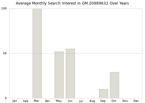 Monthly average search interest in GM 20989632 part over years from 2013 to 2020.
