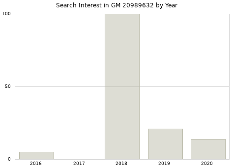 Annual search interest in GM 20989632 part.