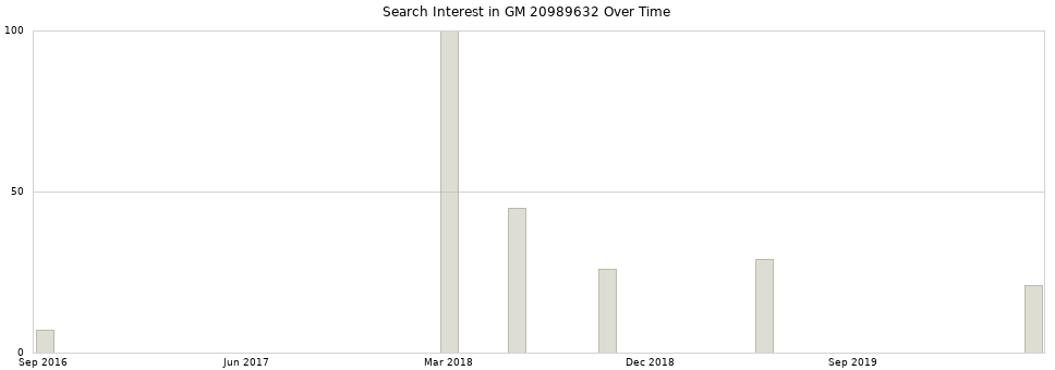 Search interest in GM 20989632 part aggregated by months over time.