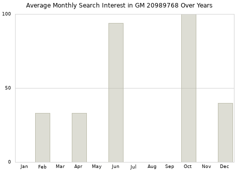 Monthly average search interest in GM 20989768 part over years from 2013 to 2020.