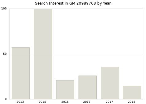 Annual search interest in GM 20989768 part.