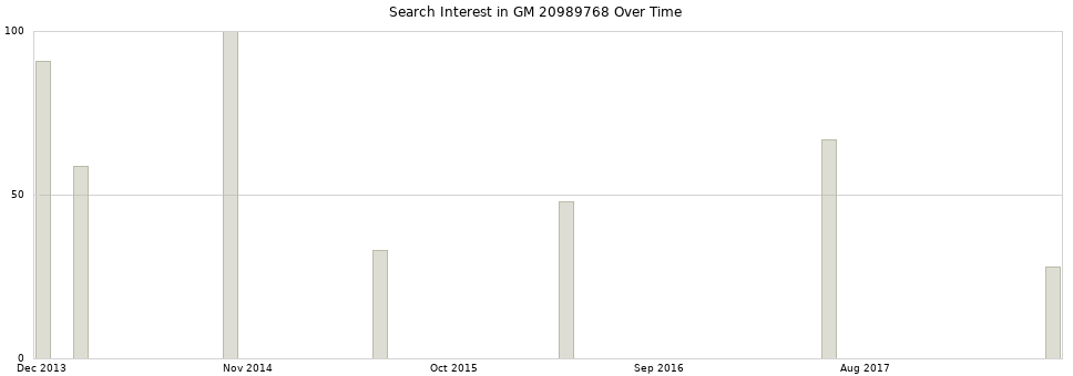 Search interest in GM 20989768 part aggregated by months over time.