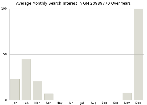 Monthly average search interest in GM 20989770 part over years from 2013 to 2020.