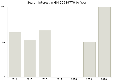 Annual search interest in GM 20989770 part.