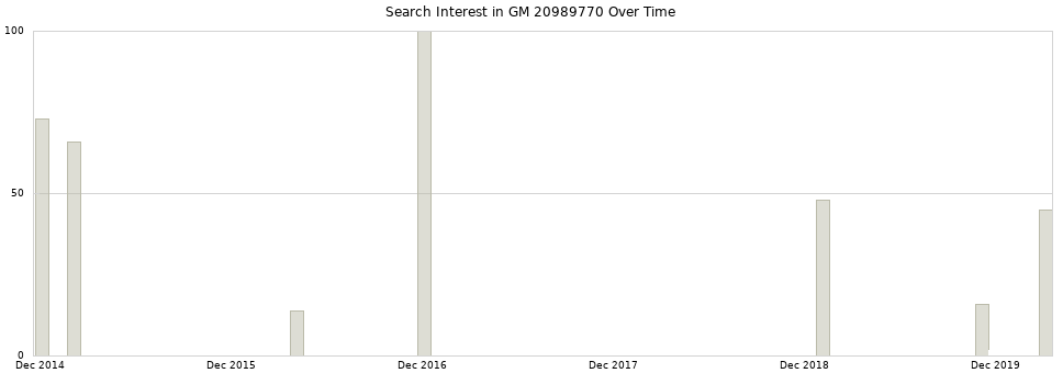 Search interest in GM 20989770 part aggregated by months over time.