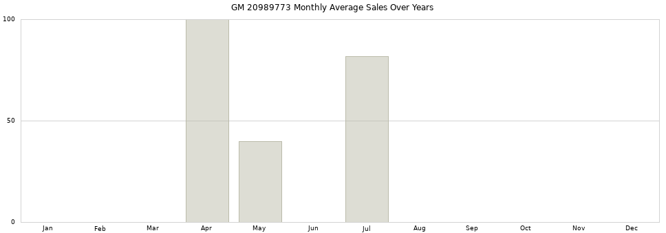 GM 20989773 monthly average sales over years from 2014 to 2020.