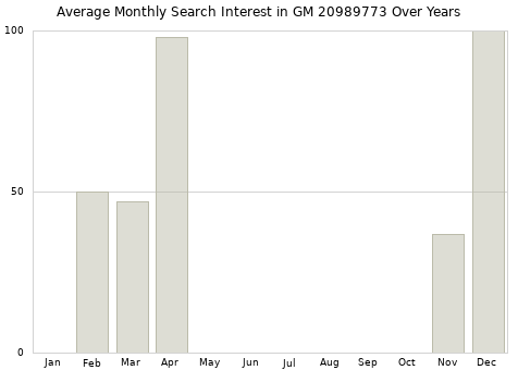 Monthly average search interest in GM 20989773 part over years from 2013 to 2020.