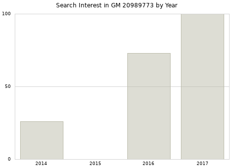 Annual search interest in GM 20989773 part.