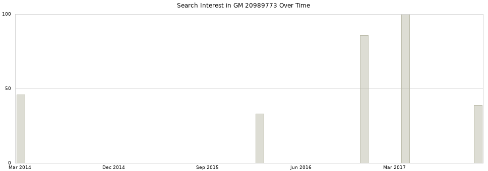 Search interest in GM 20989773 part aggregated by months over time.