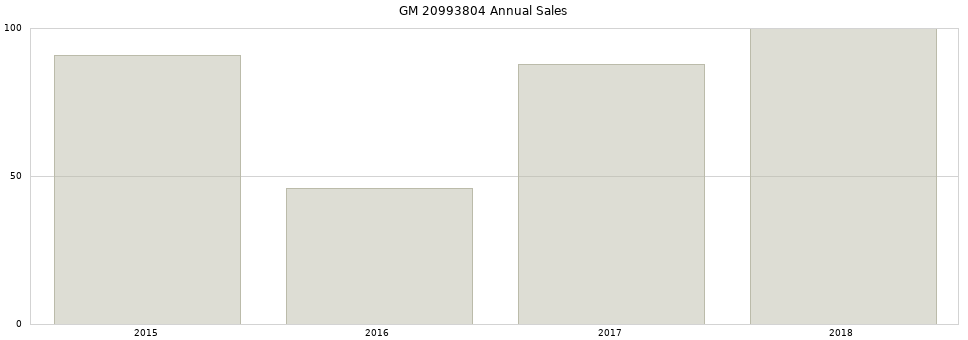 GM 20993804 part annual sales from 2014 to 2020.