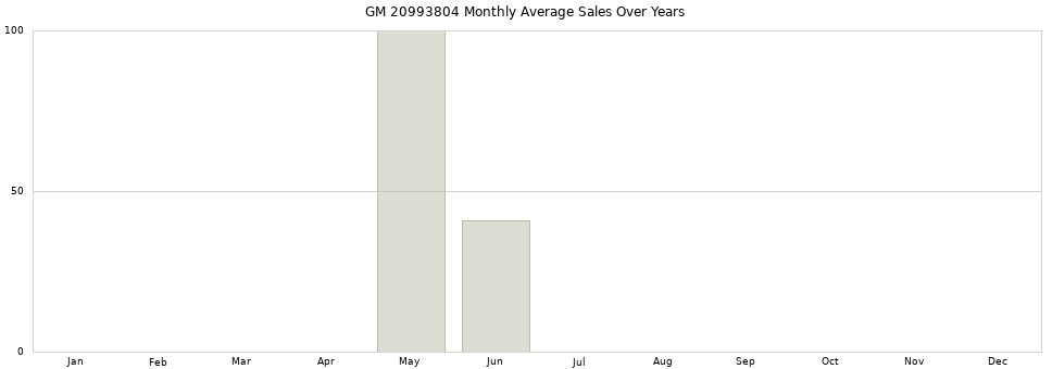 GM 20993804 monthly average sales over years from 2014 to 2020.