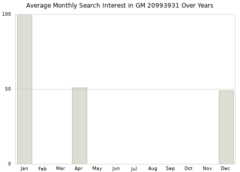 Monthly average search interest in GM 20993931 part over years from 2013 to 2020.