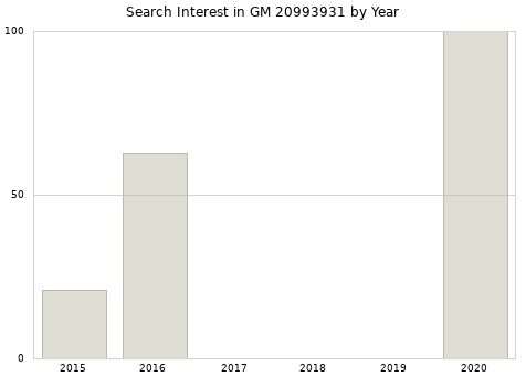 Annual search interest in GM 20993931 part.