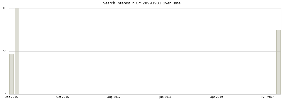 Search interest in GM 20993931 part aggregated by months over time.