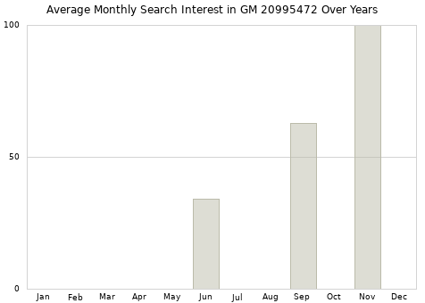 Monthly average search interest in GM 20995472 part over years from 2013 to 2020.