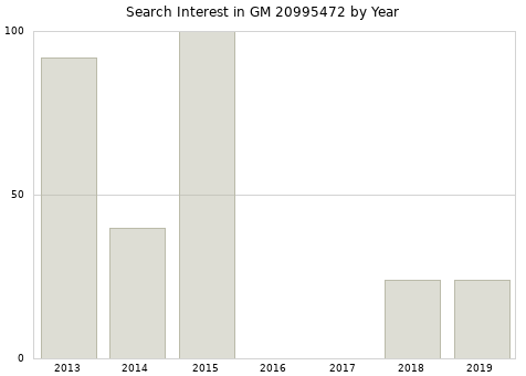 Annual search interest in GM 20995472 part.